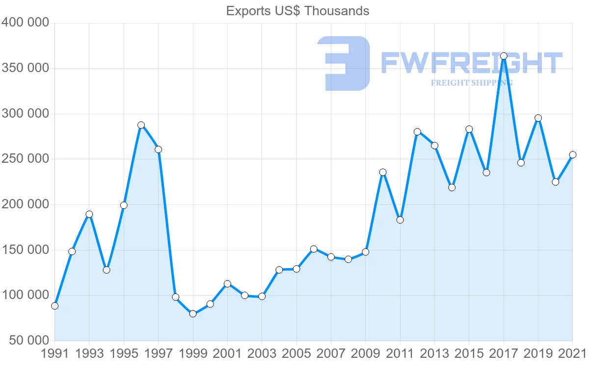 Shipping company from Denmark to Indonesia