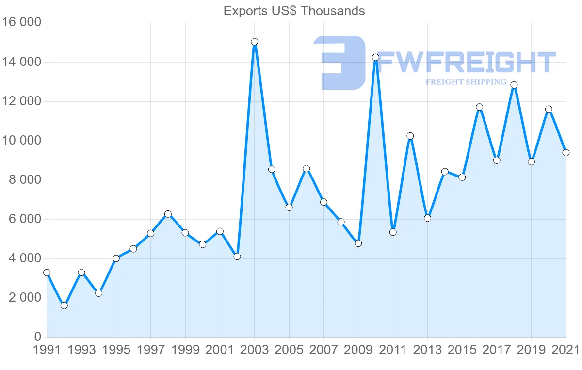 Shipping company from Denmark to Jamaica