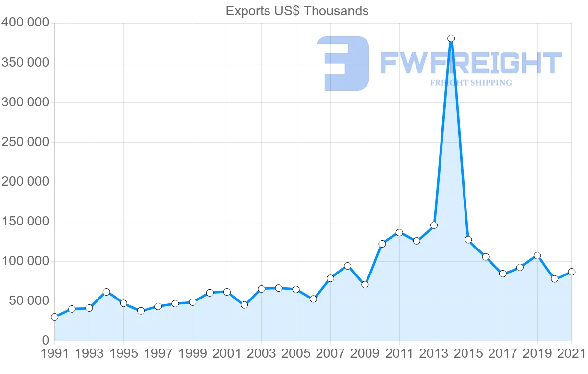 Shipping company from Denmark to Jordan