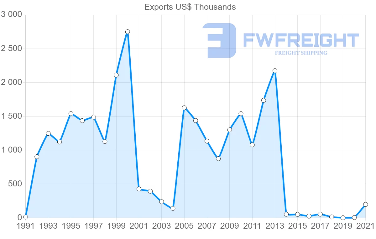 Shipping company from Denmark to Kiribati