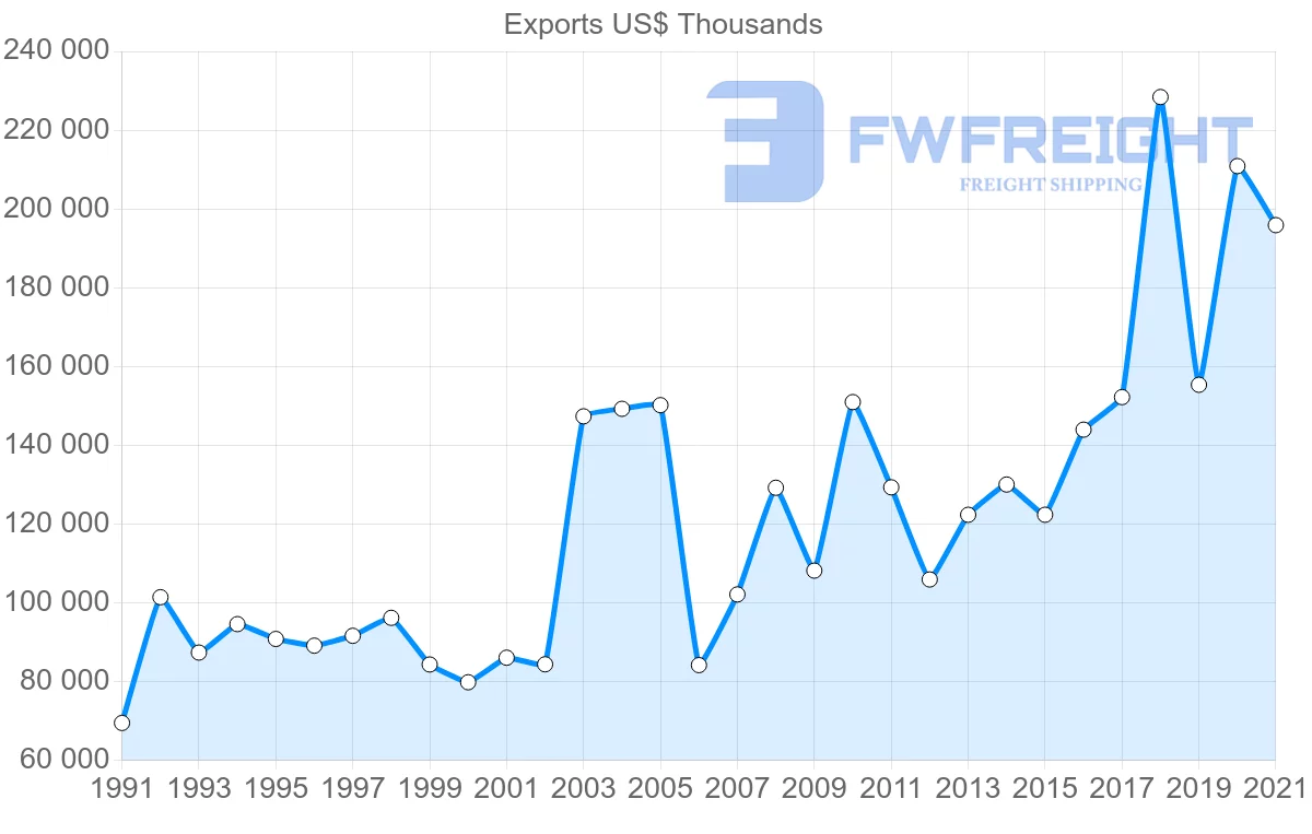 Shipping company from Denmark to Kuwait