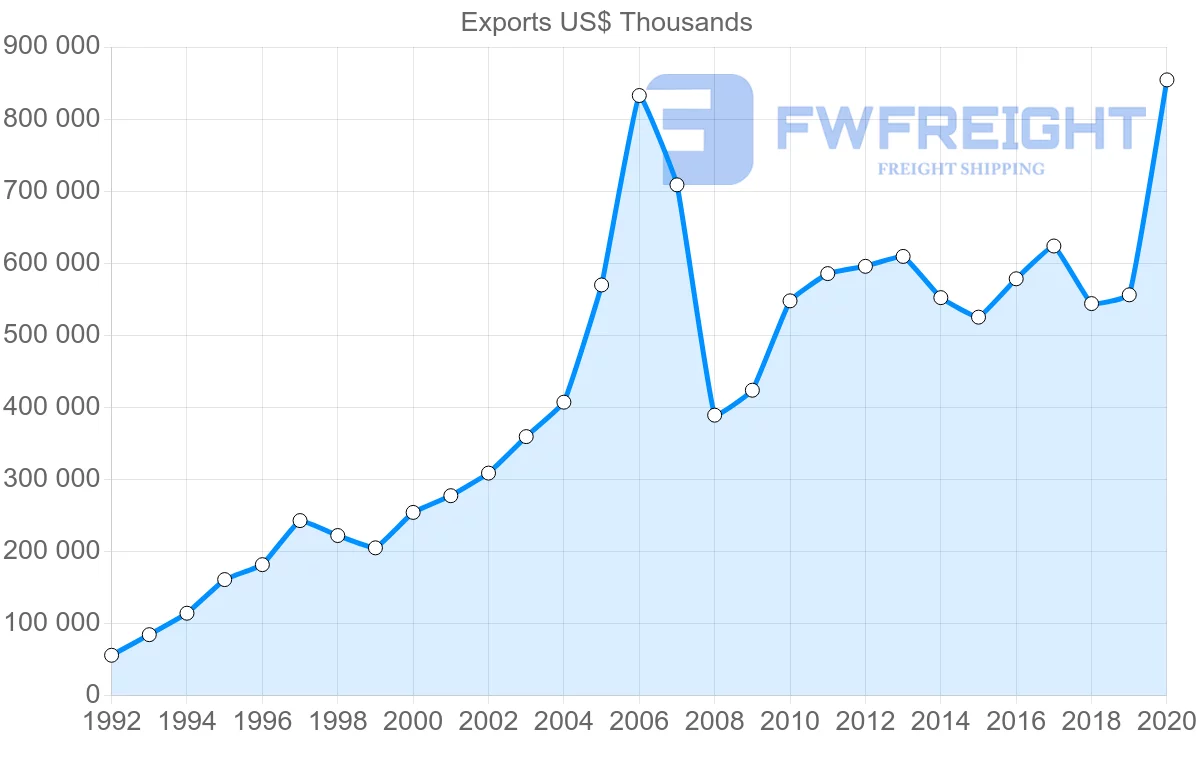 Shipping company from Denmark to Latvia