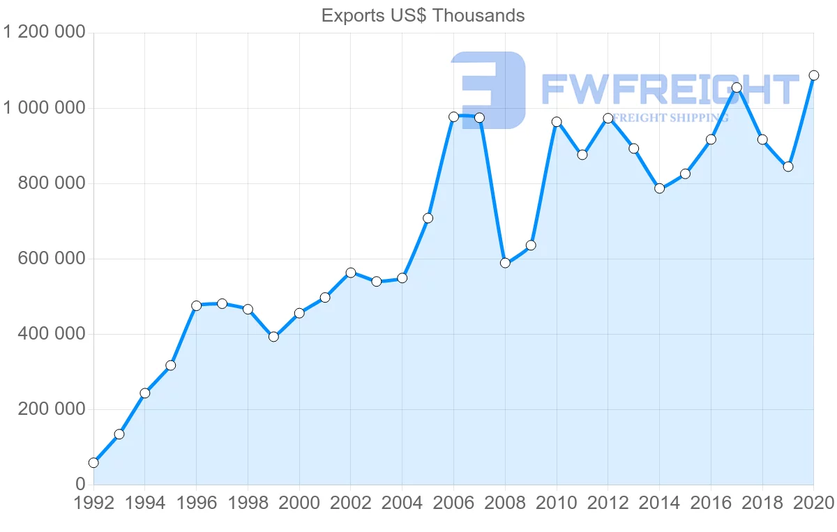 Shipping company from Denmark to Lithuania