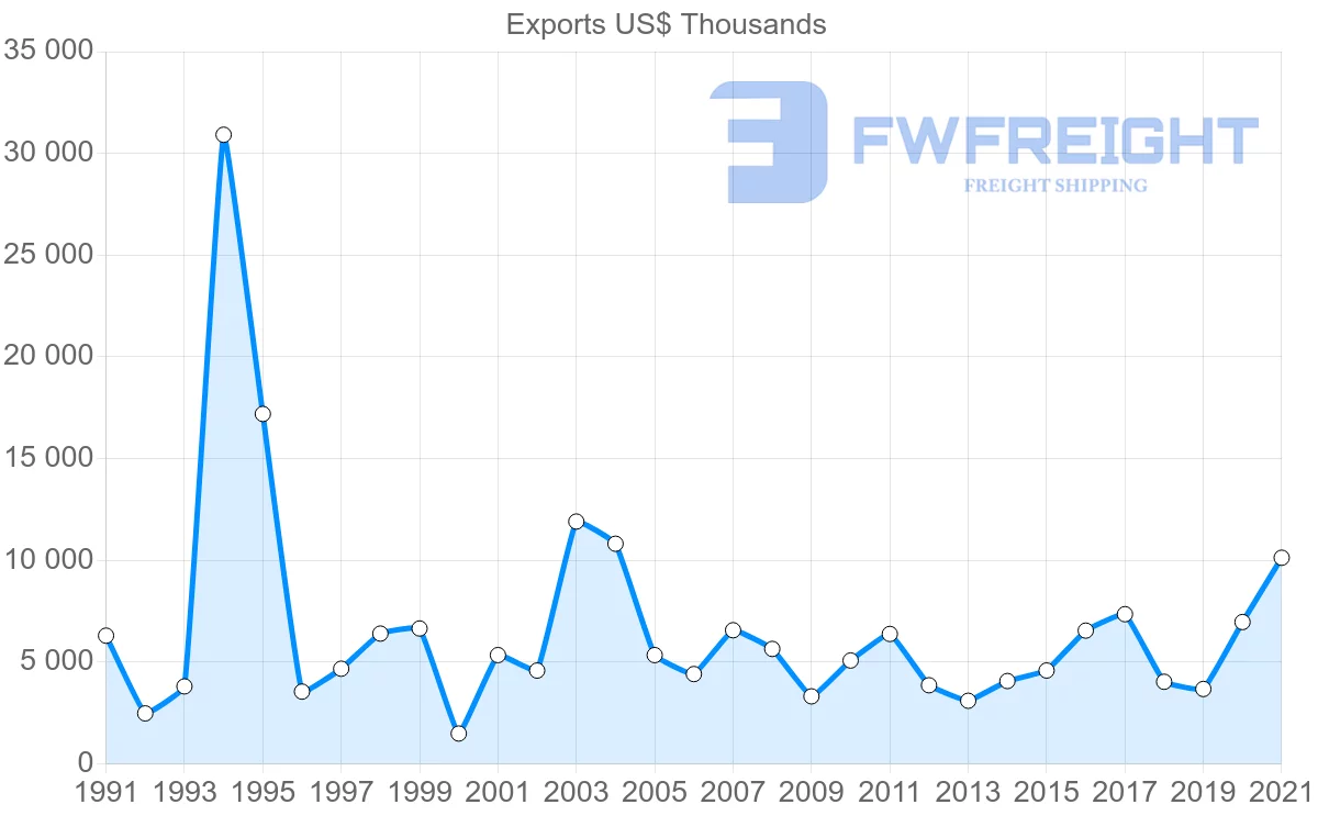 Shipping company from Denmark to Macao