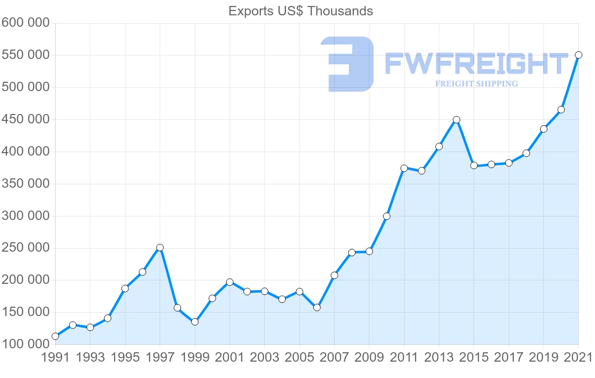 Shipping company from Denmark to Malaysia