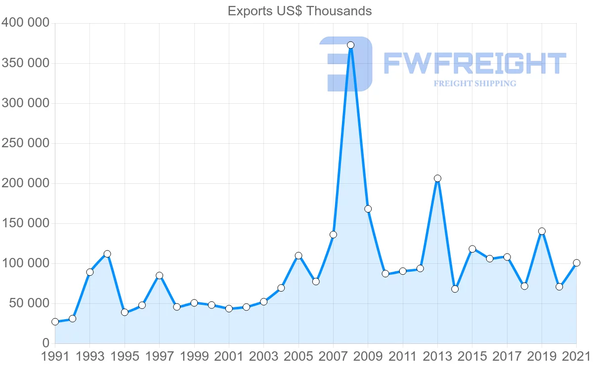 Shipping company from Denmark to Malta