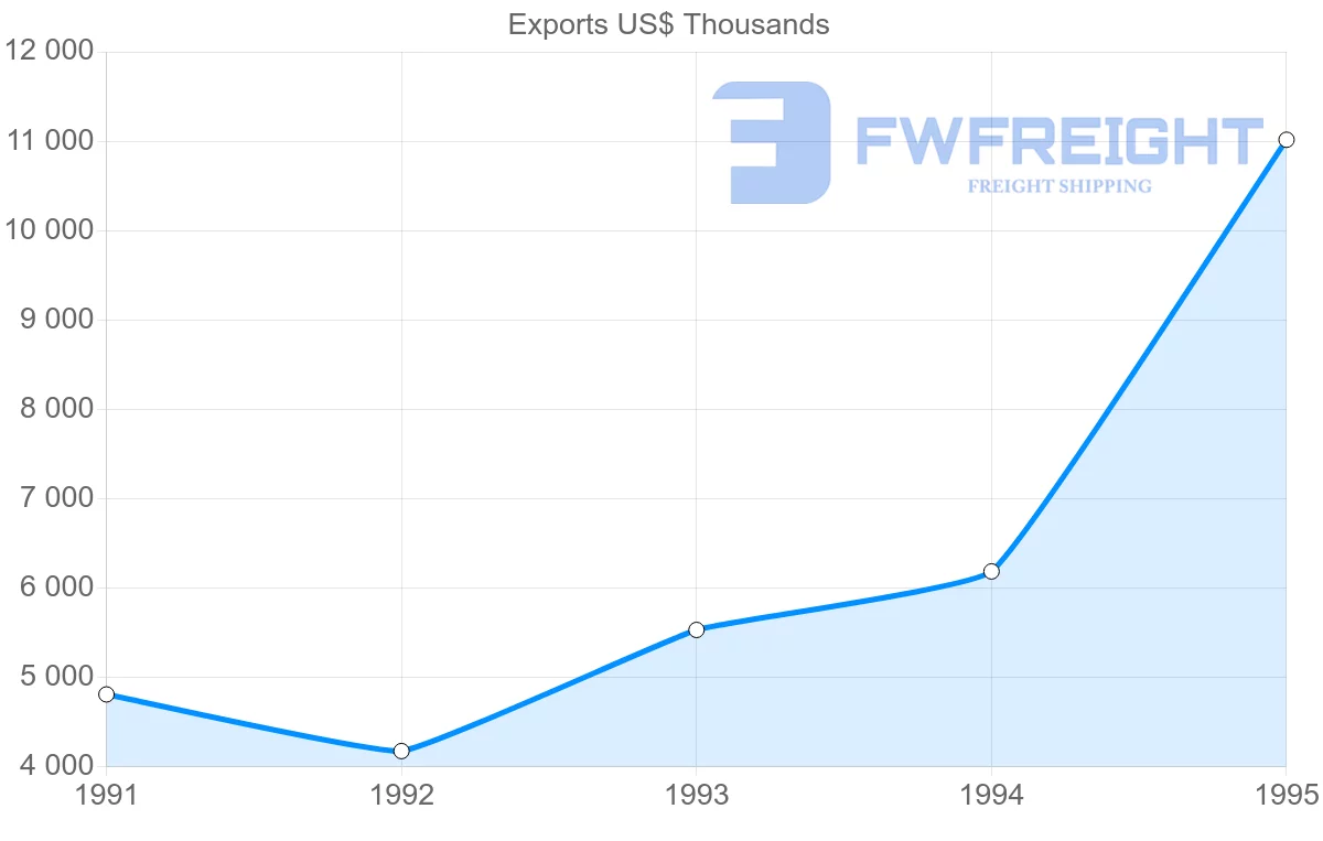 Shipping company from Denmark to Martinique