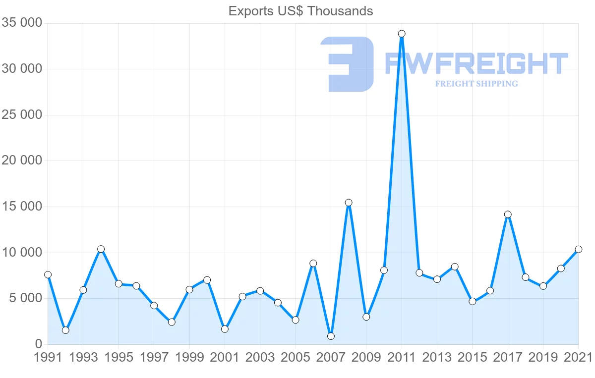 Shipping company from Denmark to Mauritania