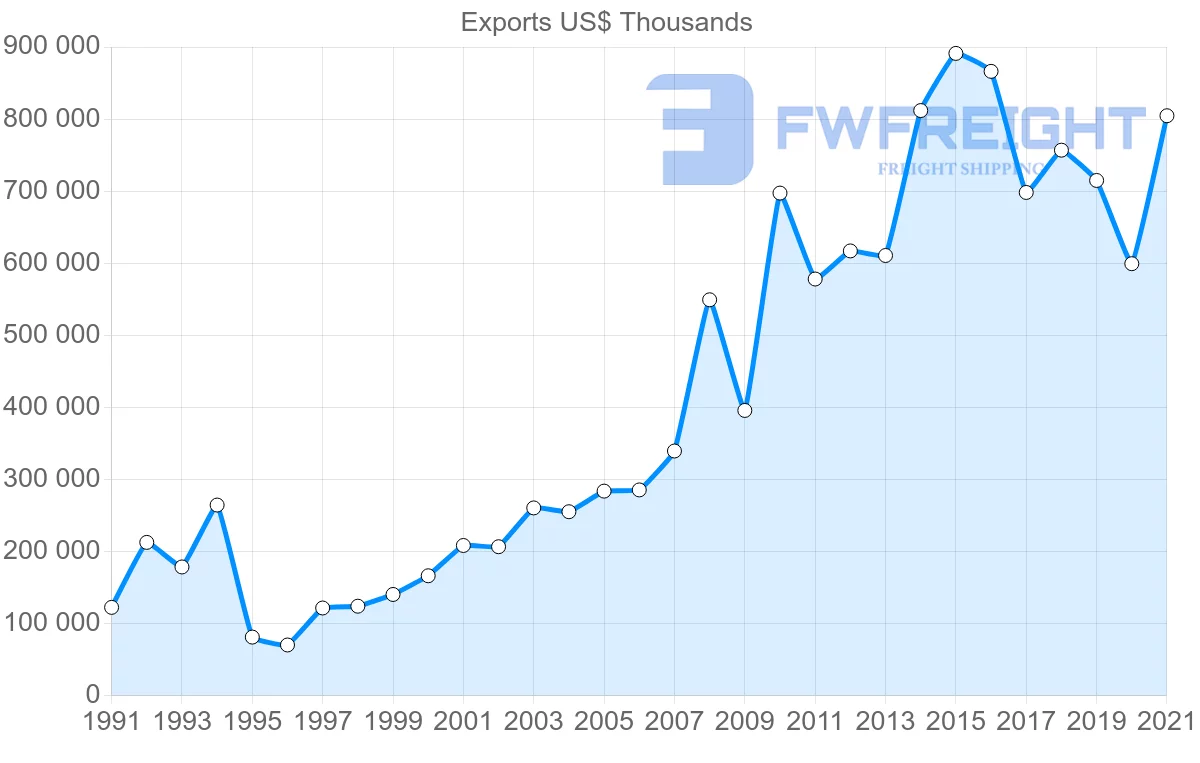 Shipping company from Denmark to Mexico