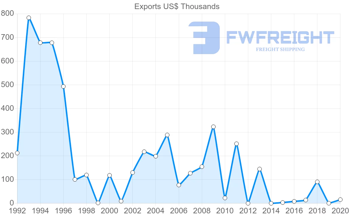 Shipping company from Denmark to Micronesia