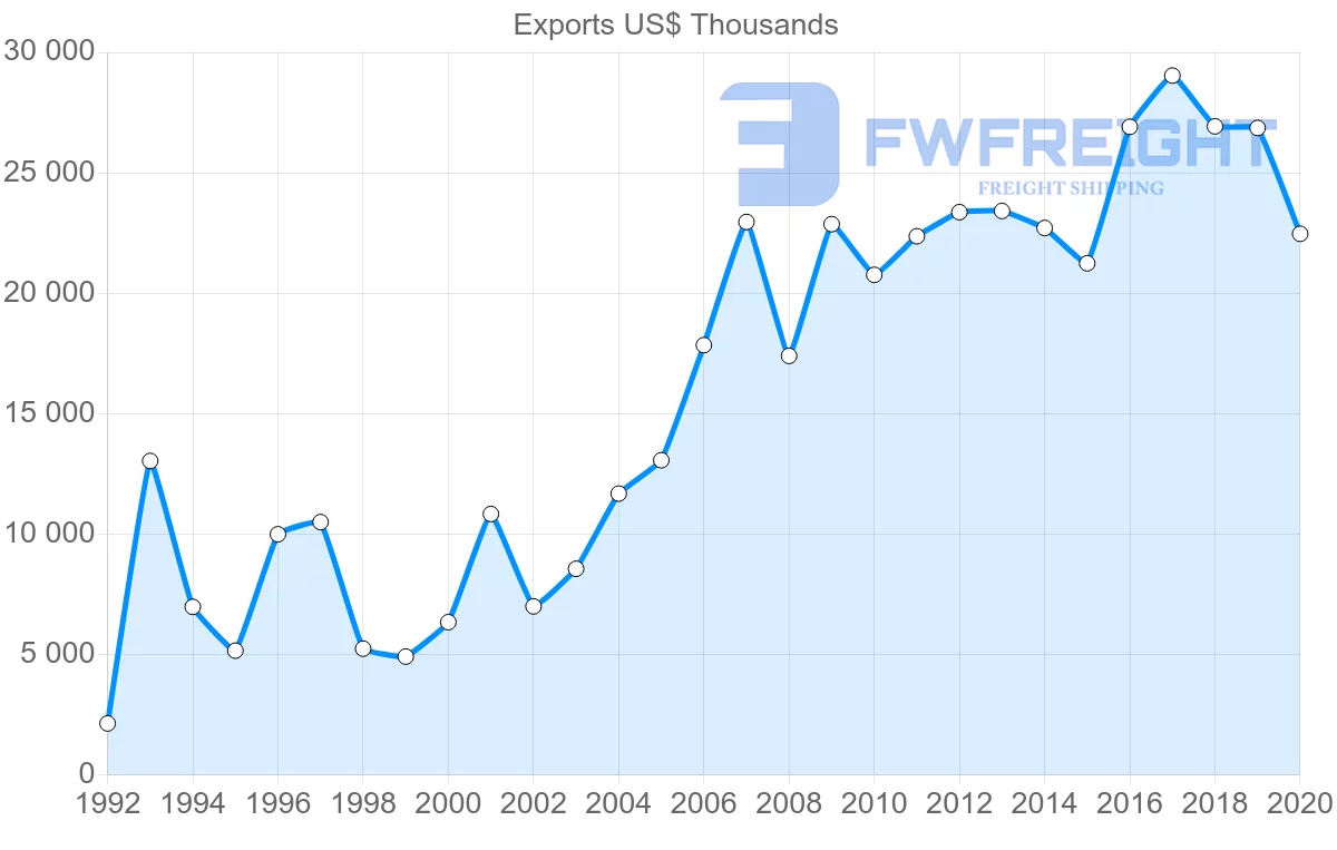 Shipping company from Denmark to Moldova