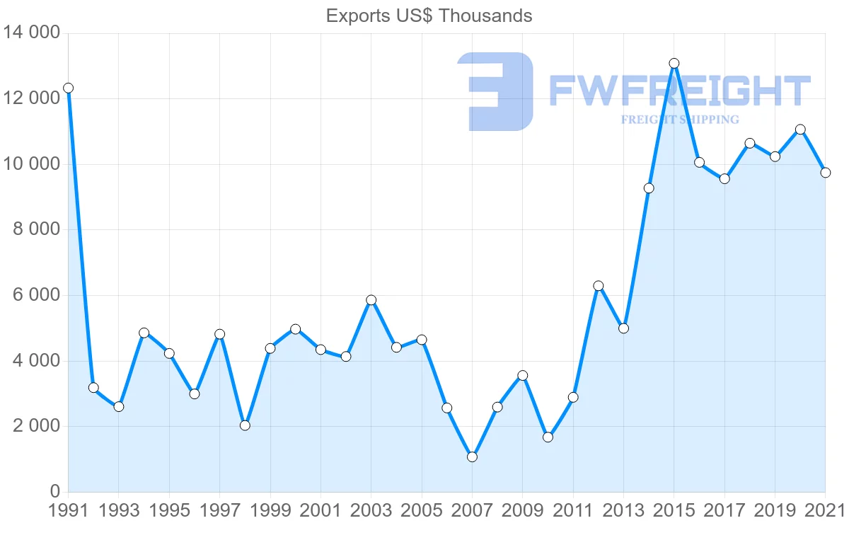 Shipping company from Denmark to Myanmar