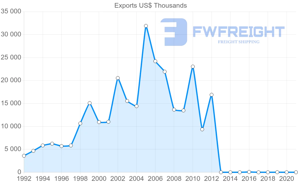 Shipping company from Denmark to Namibia