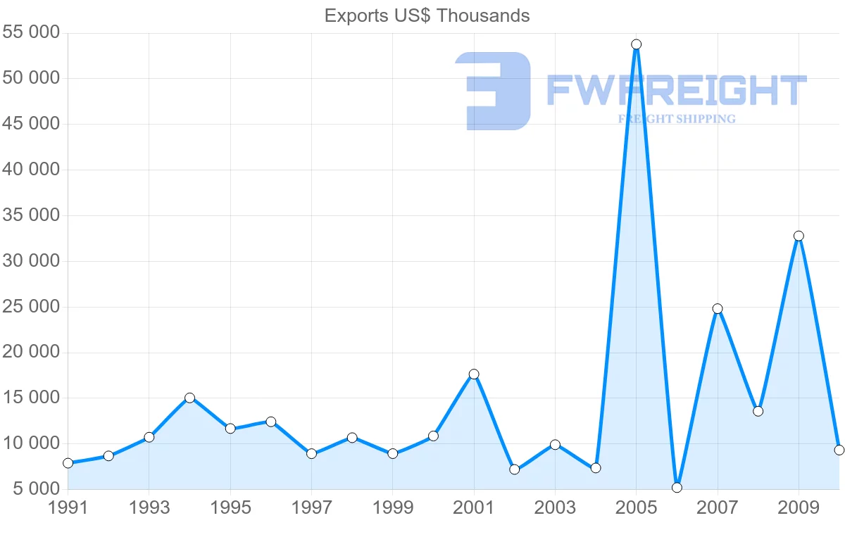 Shipping company from Denmark to Netherlands Antilles