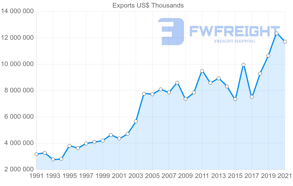 Shipping company from Denmark to Netherlands