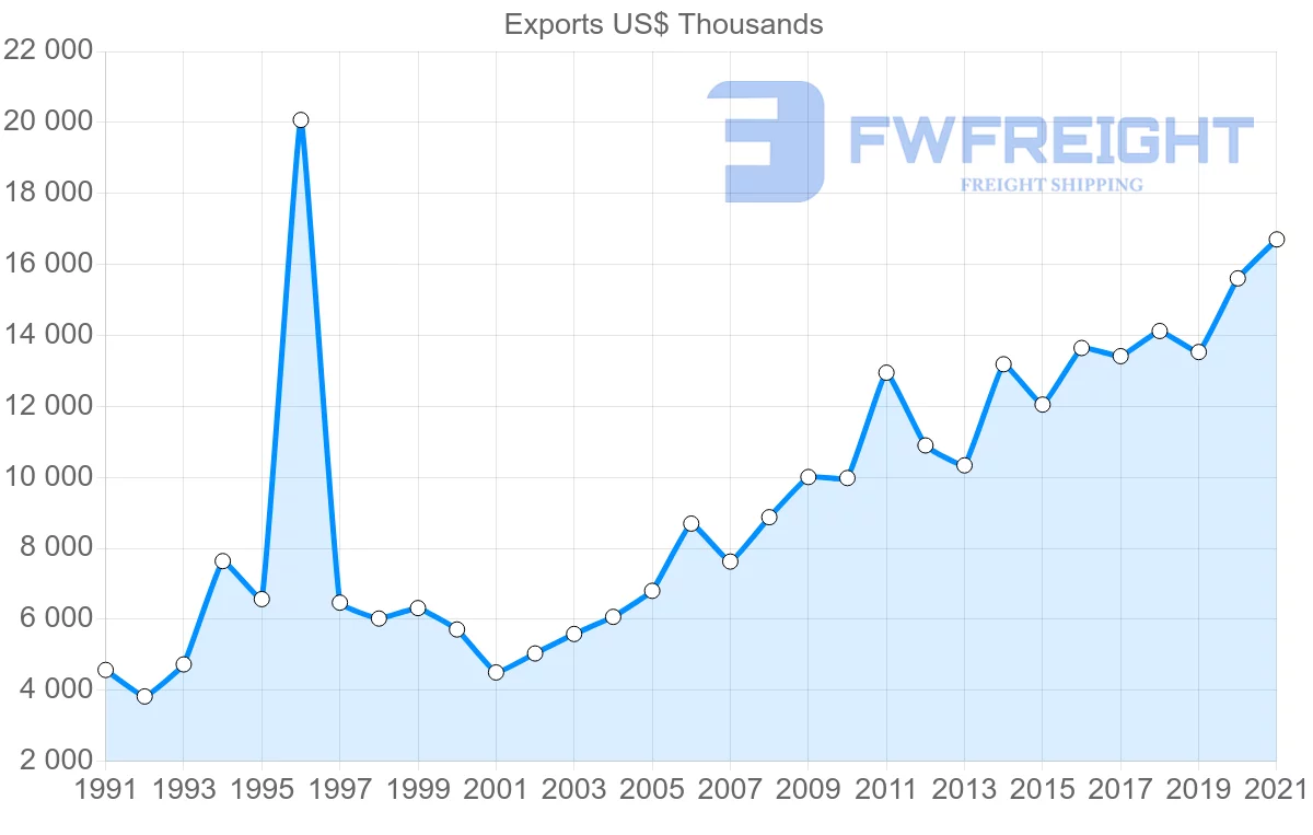 Shipping company from Denmark to New Caledonia