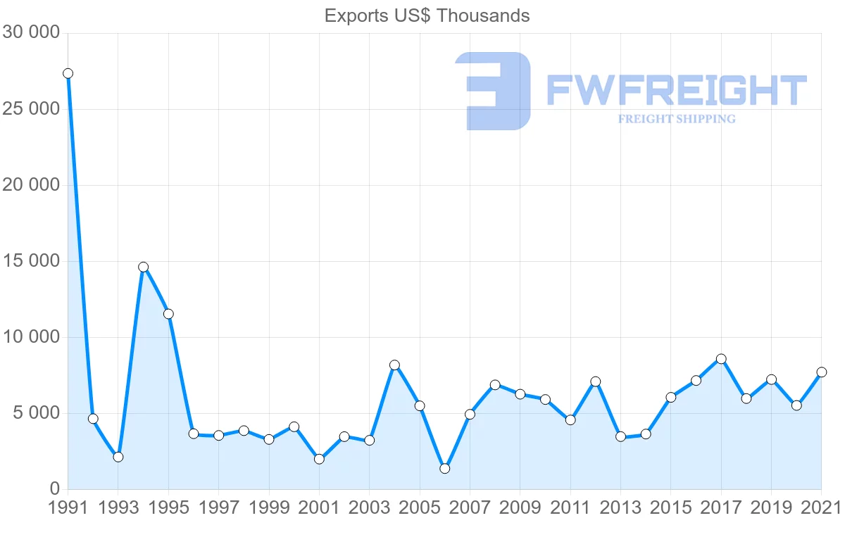 Shipping company from Denmark to Nicaragua