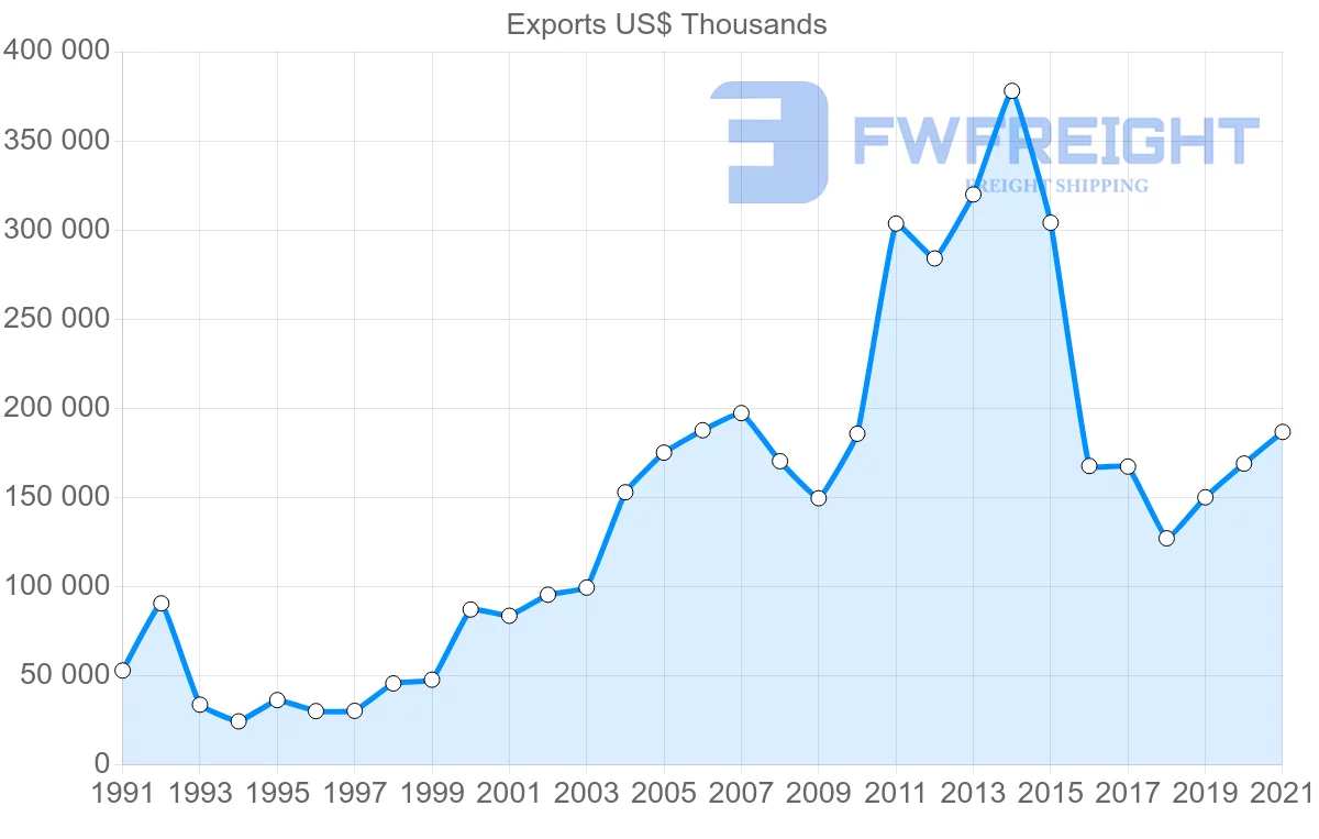 Shipping company from Denmark to Nigeria