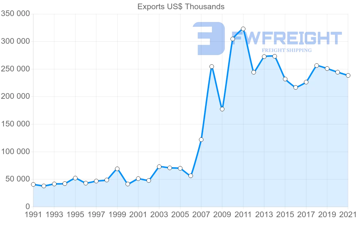 Shipping company from Denmark to Oman