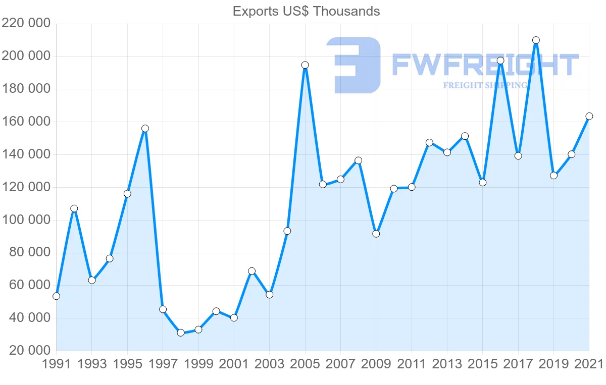 Shipping company from Denmark to Pakistan