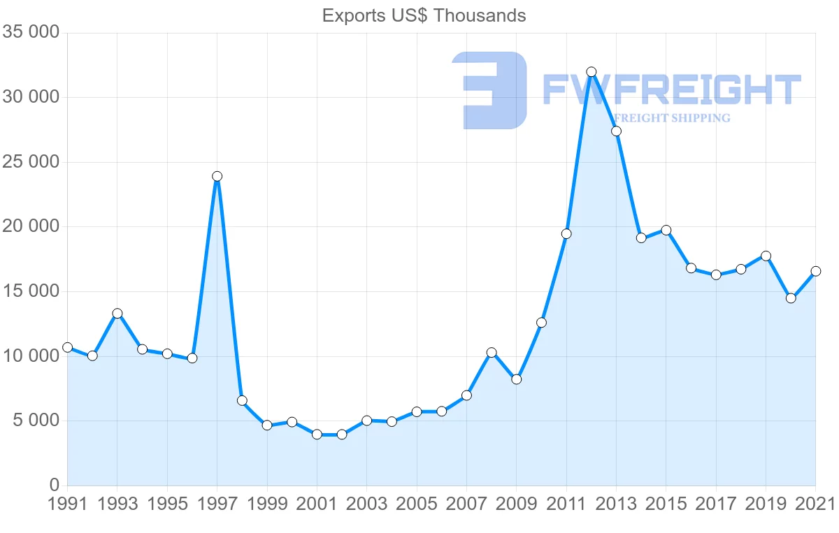 Shipping company from Denmark to Papua New Guinea