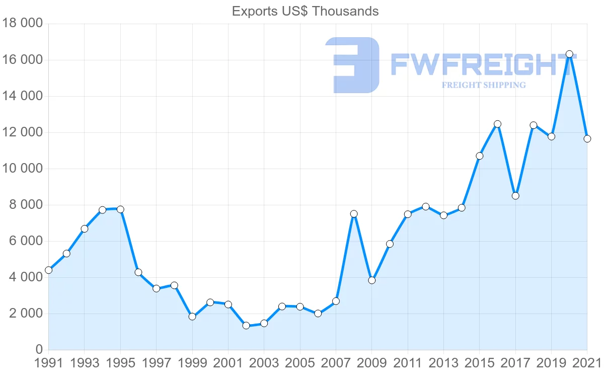 Shipping company from Denmark to Paraguay