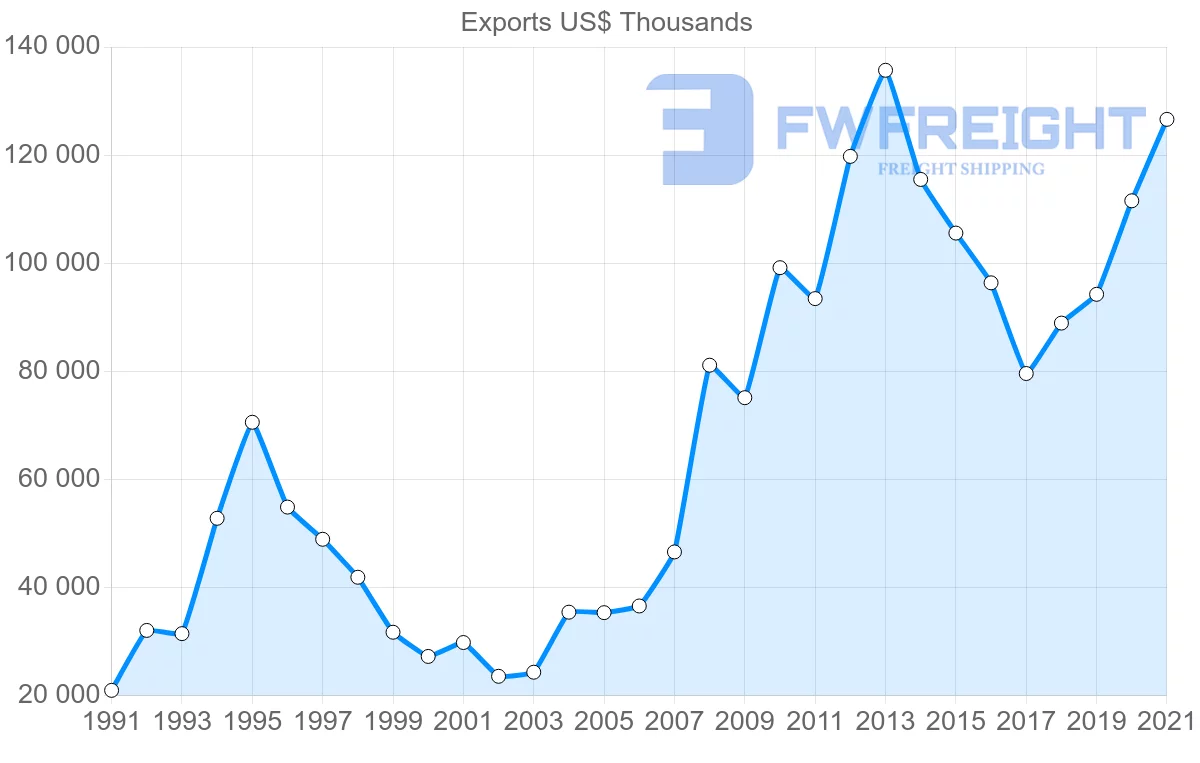 Shipping company from Denmark to Peru
