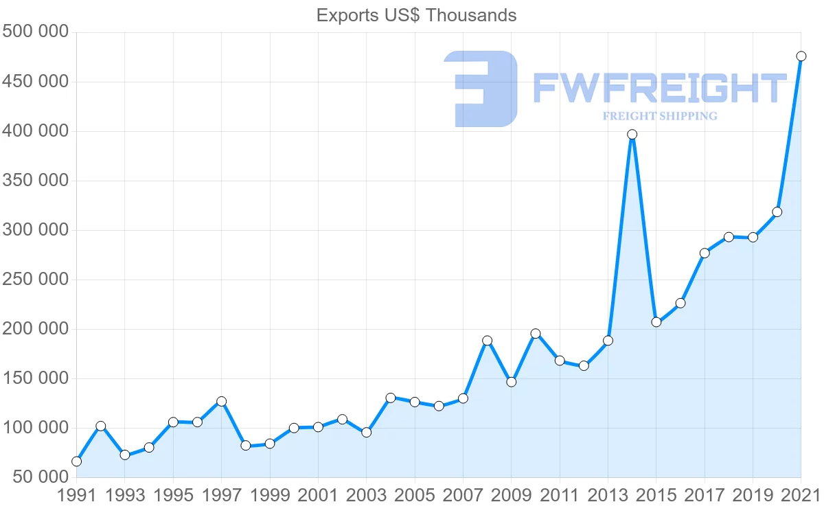 Shipping company from Denmark to Philippines