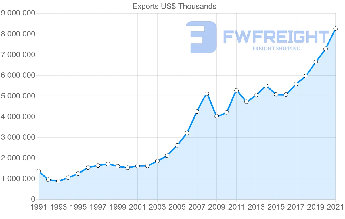 Shipping company from Denmark to Poland