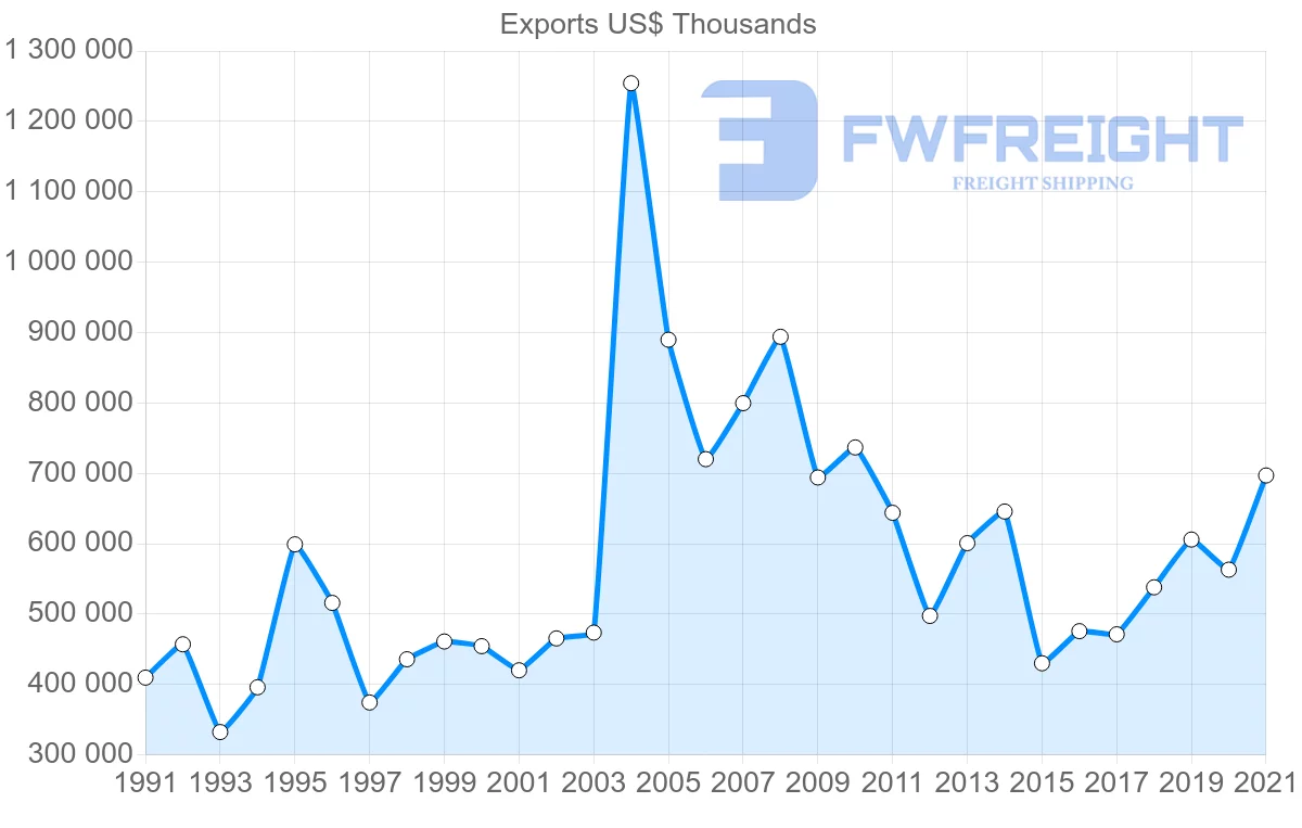 Shipping company from Denmark to Portugal