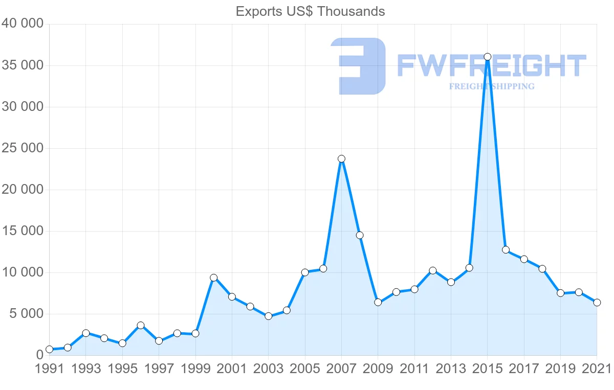 Shipping company from Denmark to Republic of the Congo