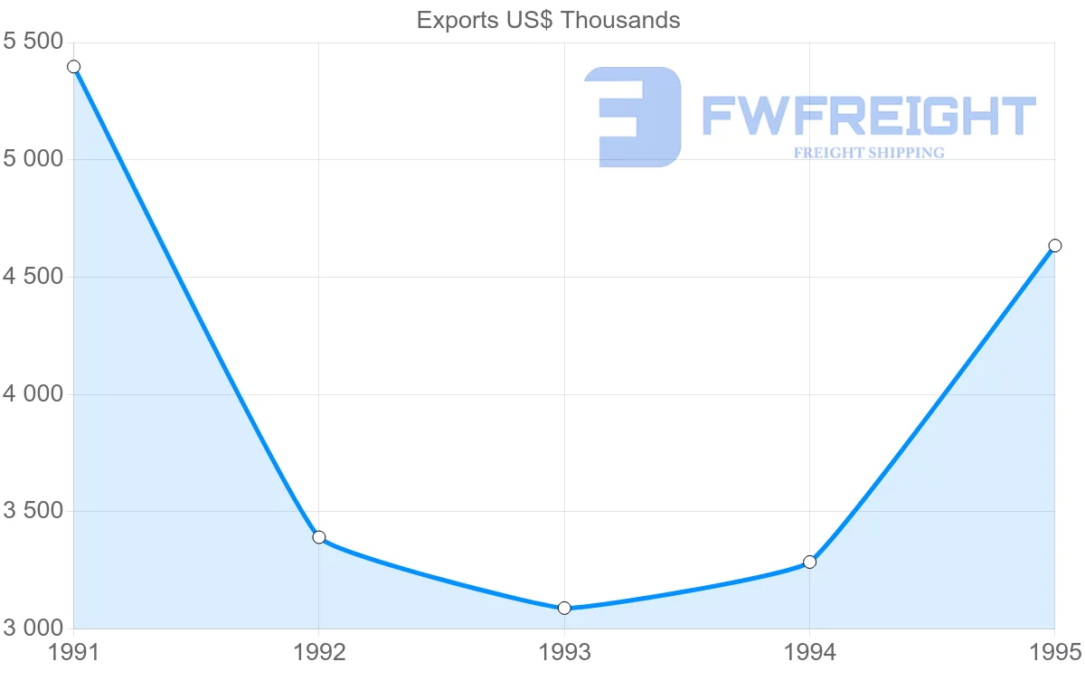 Shipping company from Denmark to Reunion