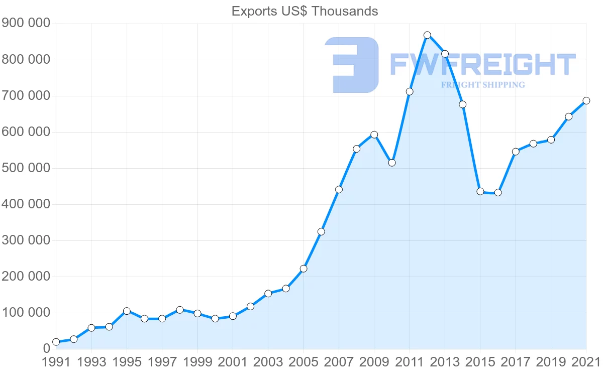 Shipping company from Denmark to Romania