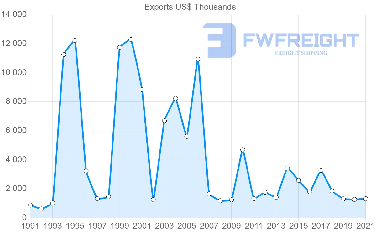 Shipping company from Denmark to Saint Kitts and Nevis
