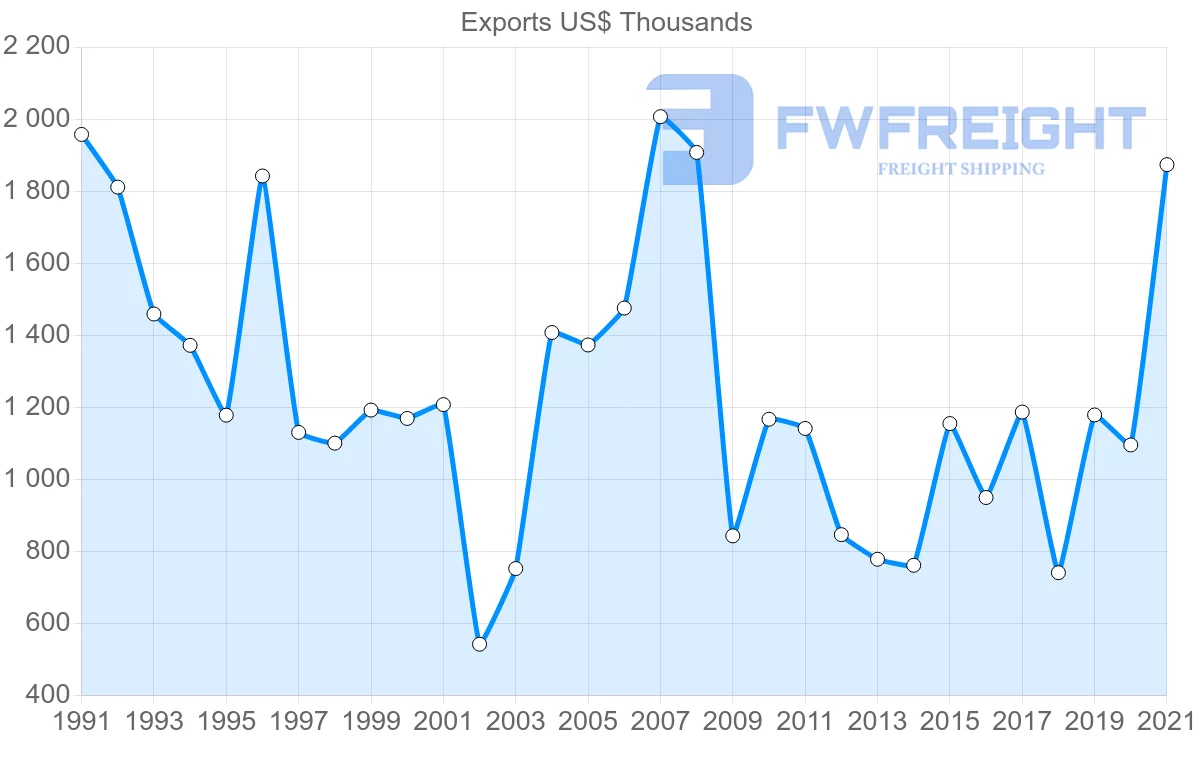 Shipping company from Denmark to Saint Lucia