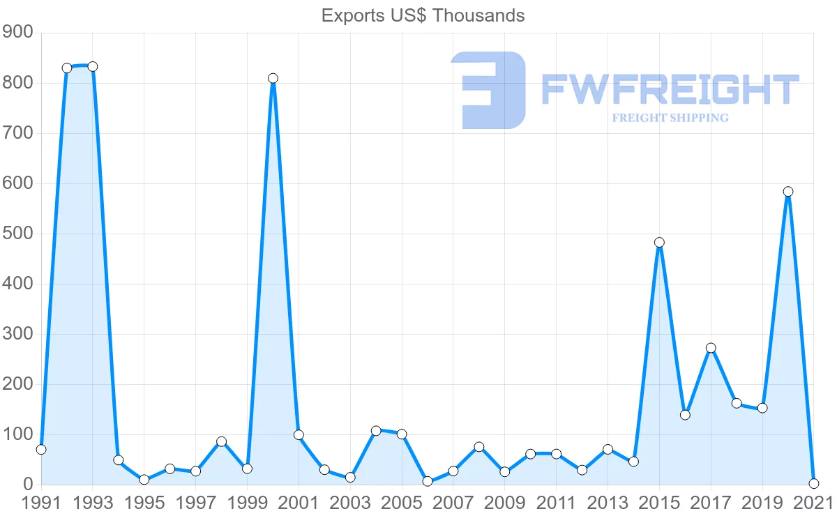 Shipping company from Denmark to Samoa