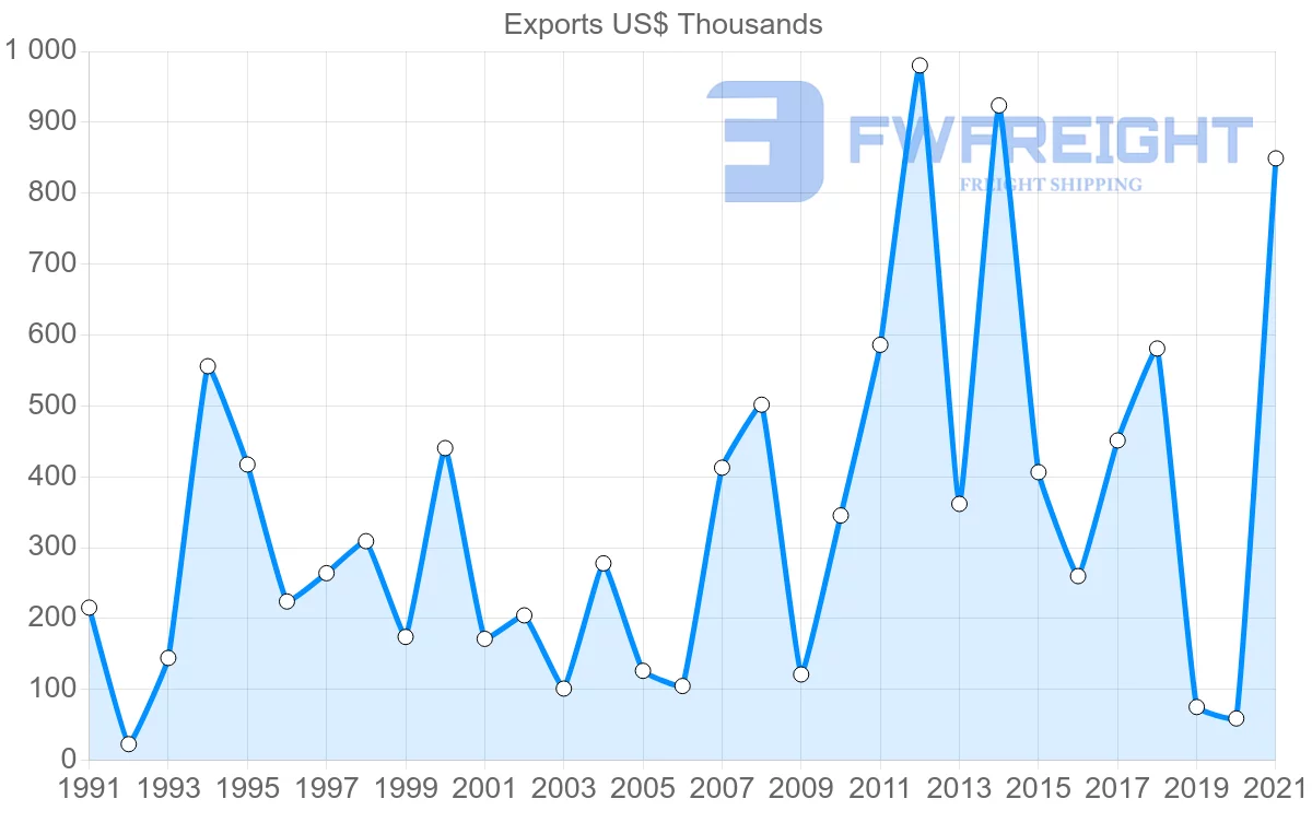 Shipping company from Denmark to Sao Tome and Principe