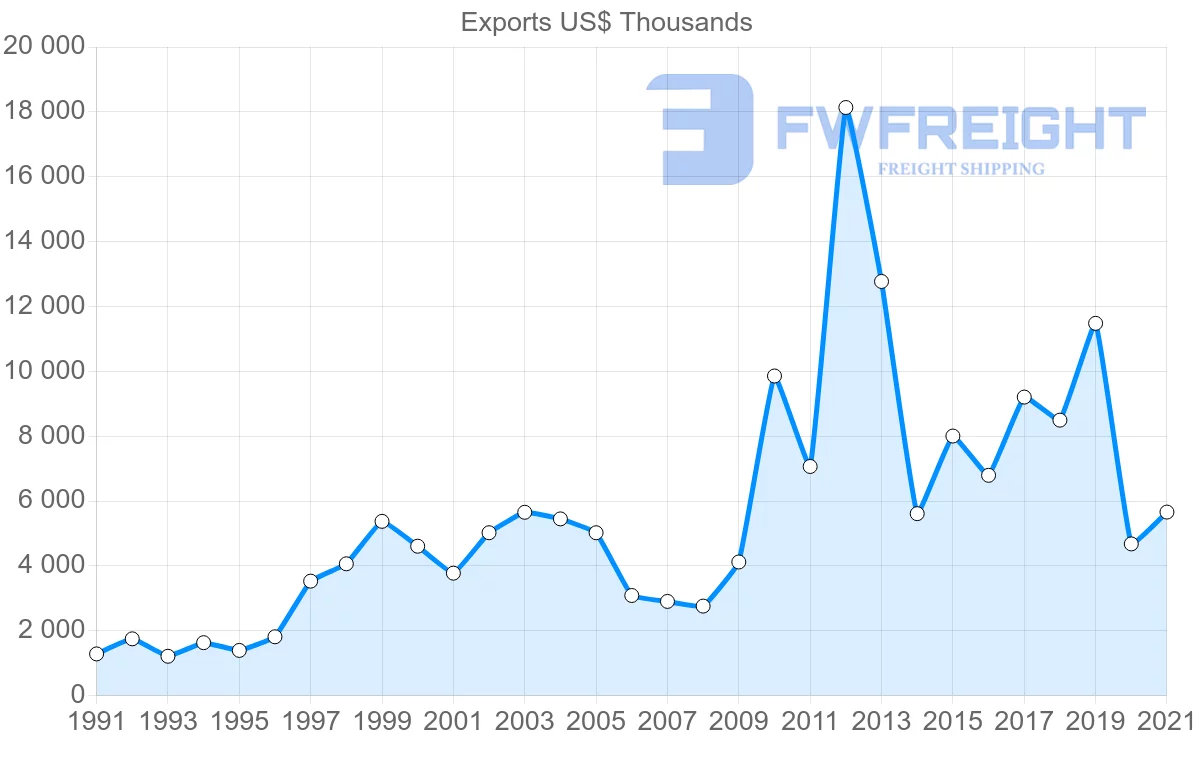 Shipping company from Denmark to Seychelles