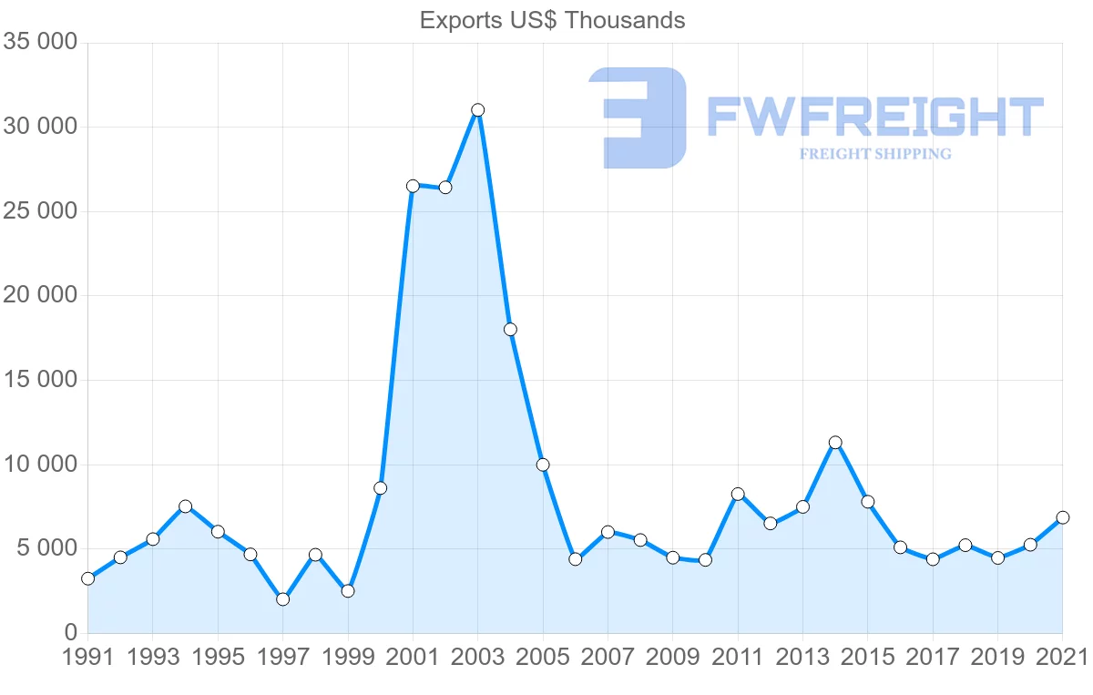 Shipping company from Denmark to Sierra Leone