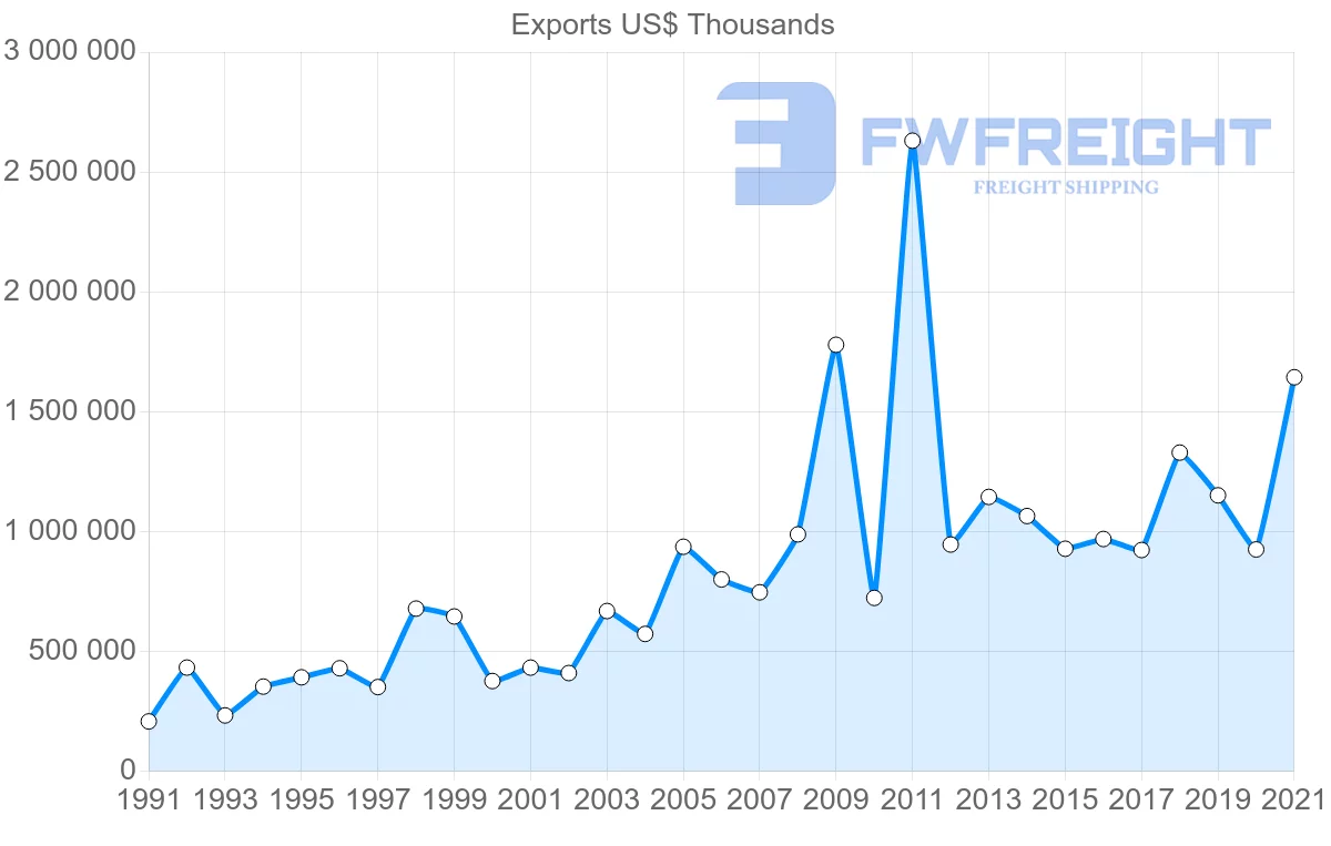 Shipping company from Denmark to Singapore
