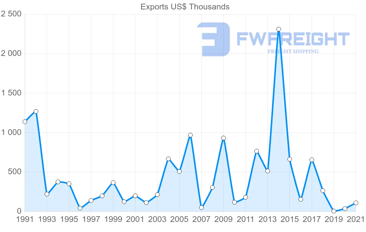 Shipping company from Denmark to Solomon Islands