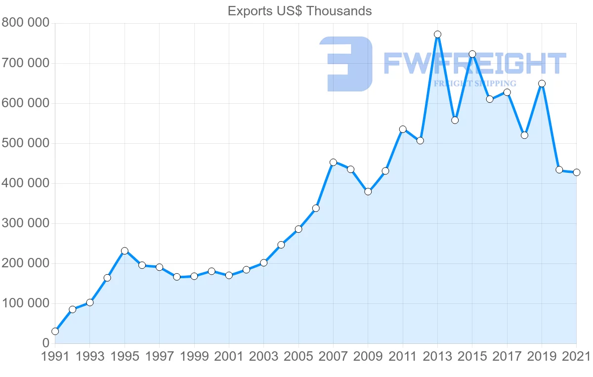Shipping company from Denmark to South Africa