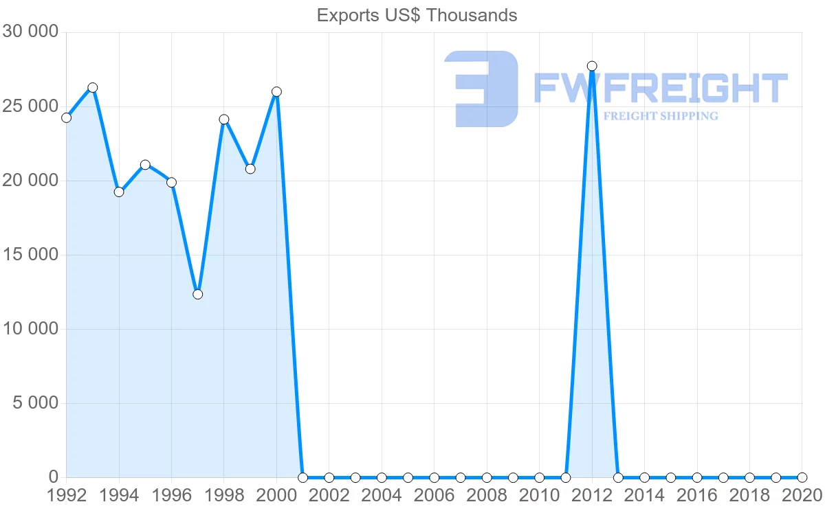 Shipping company from Denmark to Sudan