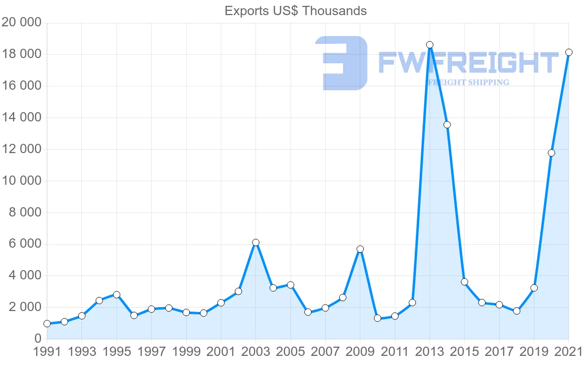 Shipping company from Denmark to Suriname