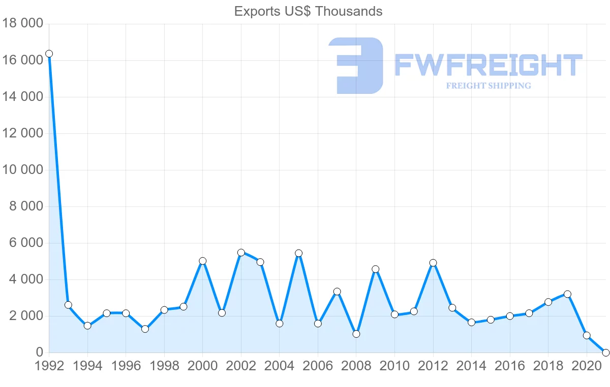 Shipping company from Denmark to Tajikistan