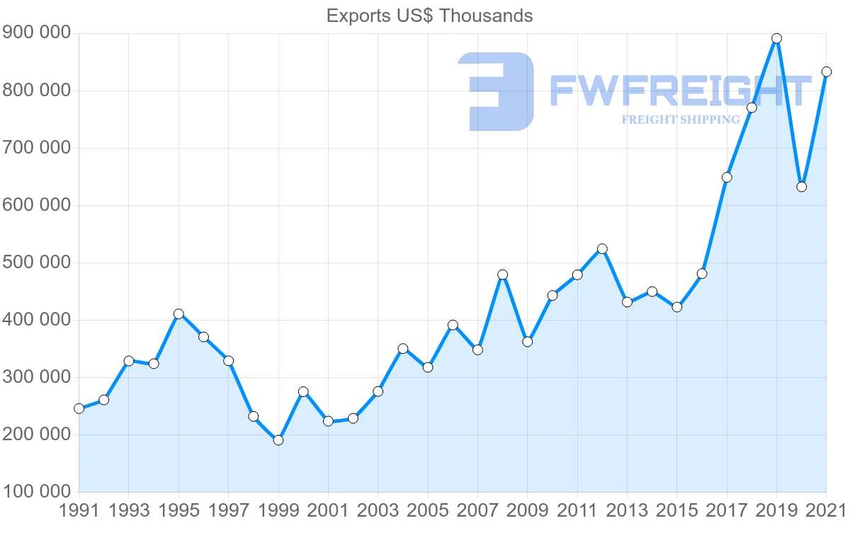 Shipping company from Denmark to Thailand