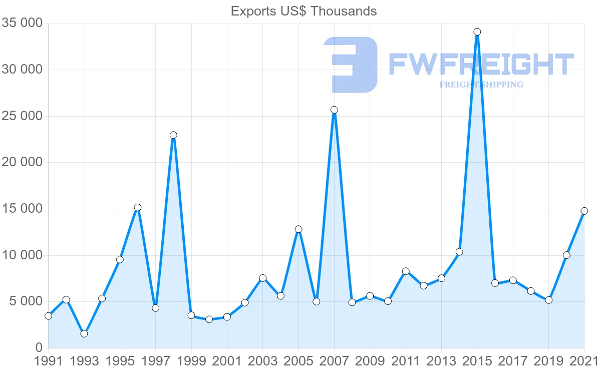 Shipping company from Denmark to Togo
