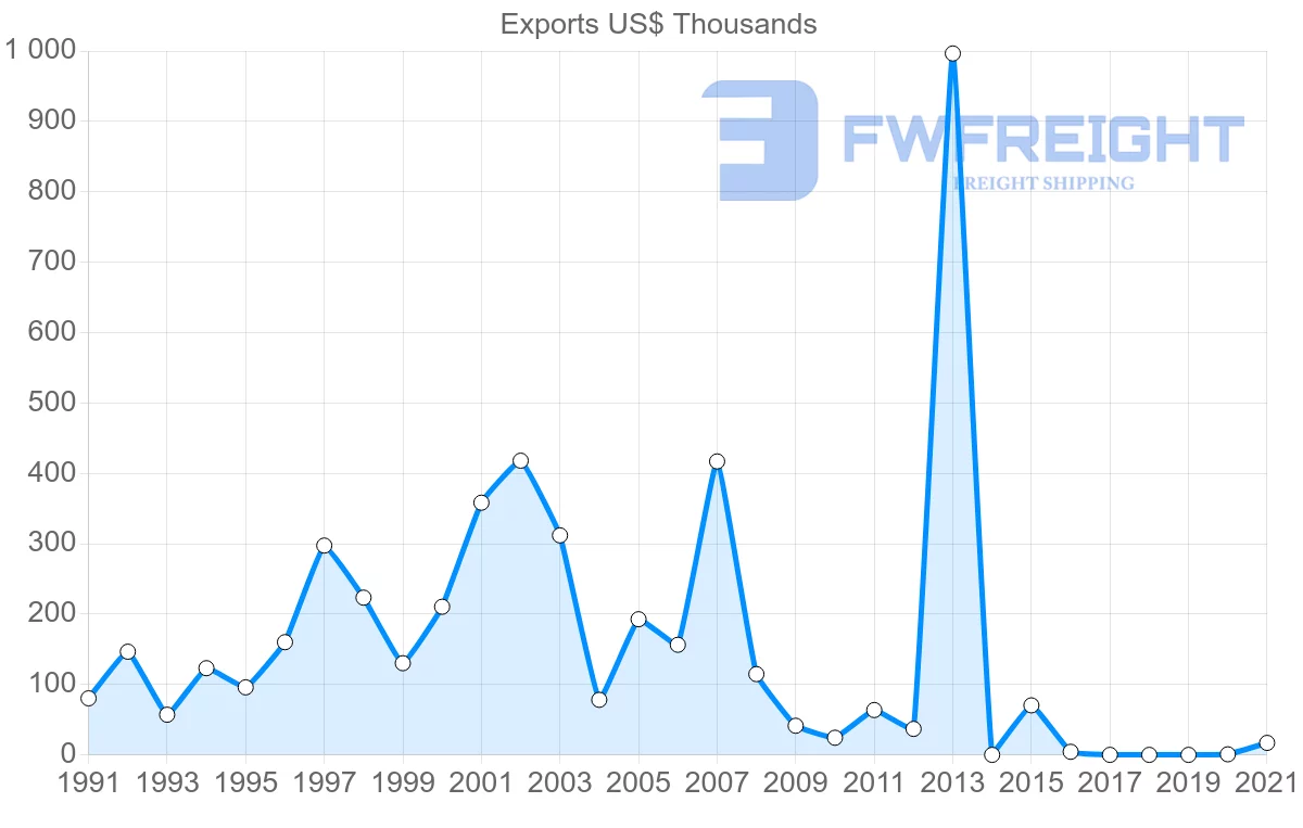 Shipping company from Denmark to Tonga