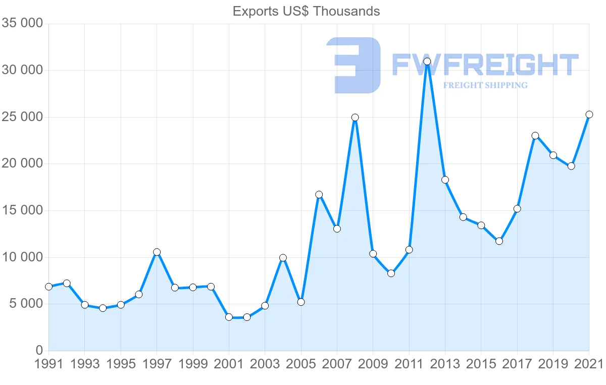 Shipping company from Denmark to Trinidad and Tobago