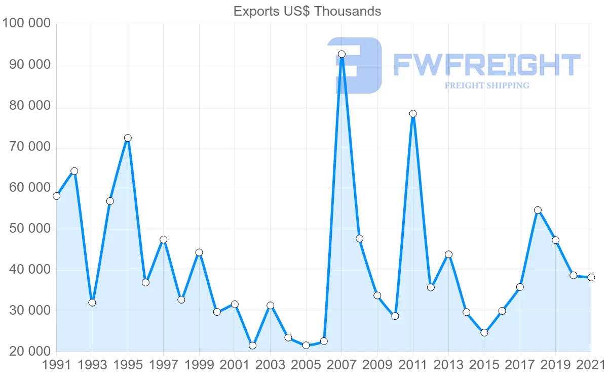 Shipping company from Denmark to Tunisia